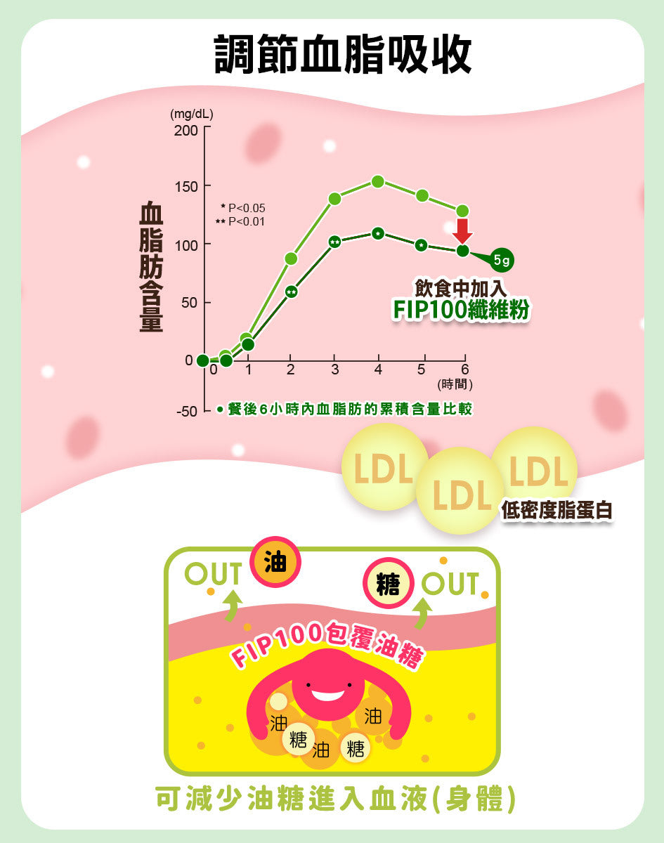 burner倍熱食事纖維F.I.P.100纖維粉15入(健字號)