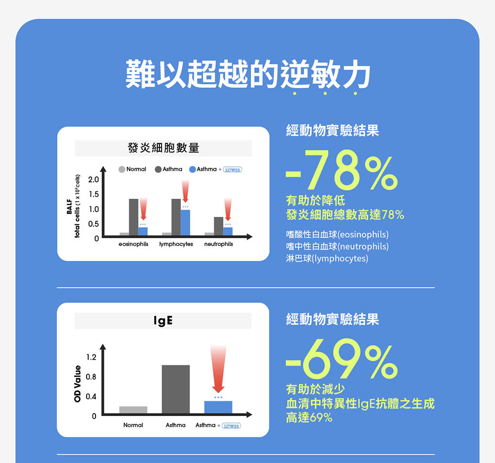 Eatbliss益比喜 IMMUPHYLA LCW23®副乾酪乳酸桿菌膠囊(60入/盒)